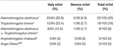 Is Angiostrongylosis a Realistic Threat for Domestic Cats?